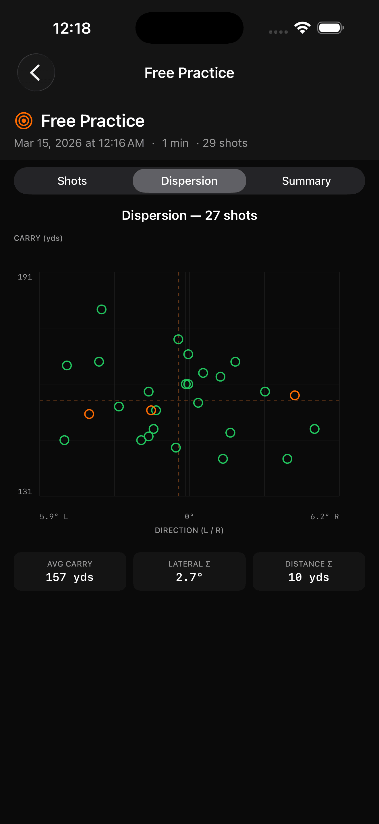 Dispersion scatter plot showing shot grouping with average carry and lateral spread metrics